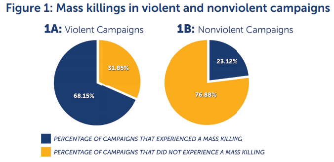 nonviolence mass killings.png